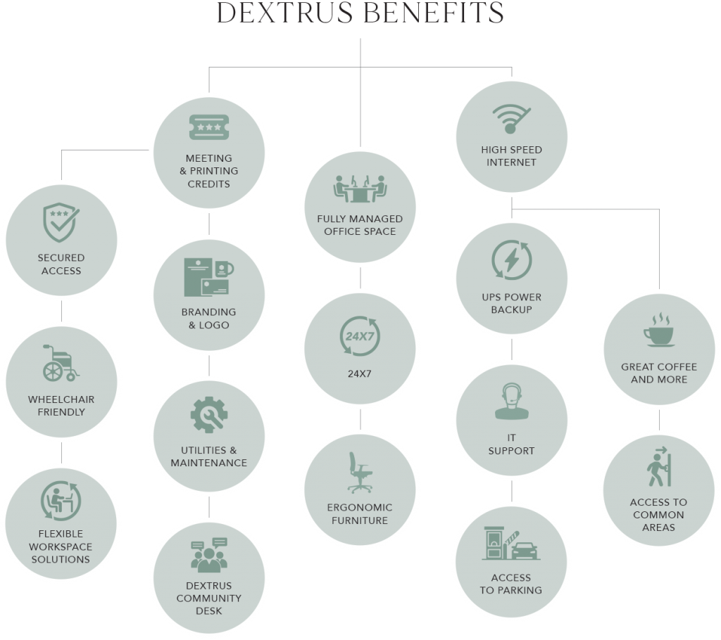 Benefits of working at Dextrus, shared workspace in Mumbai