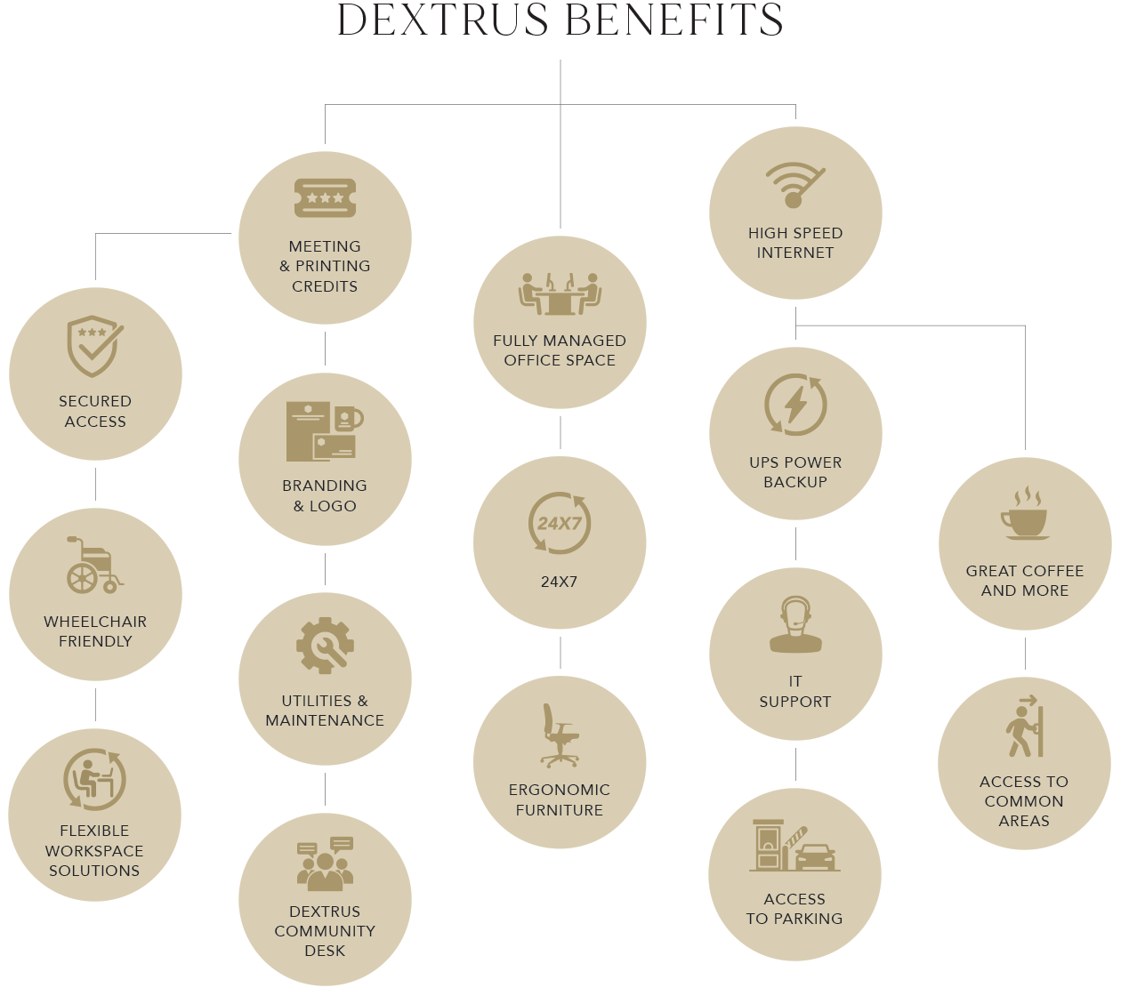 Dextrus Benefits - Flexible Desks