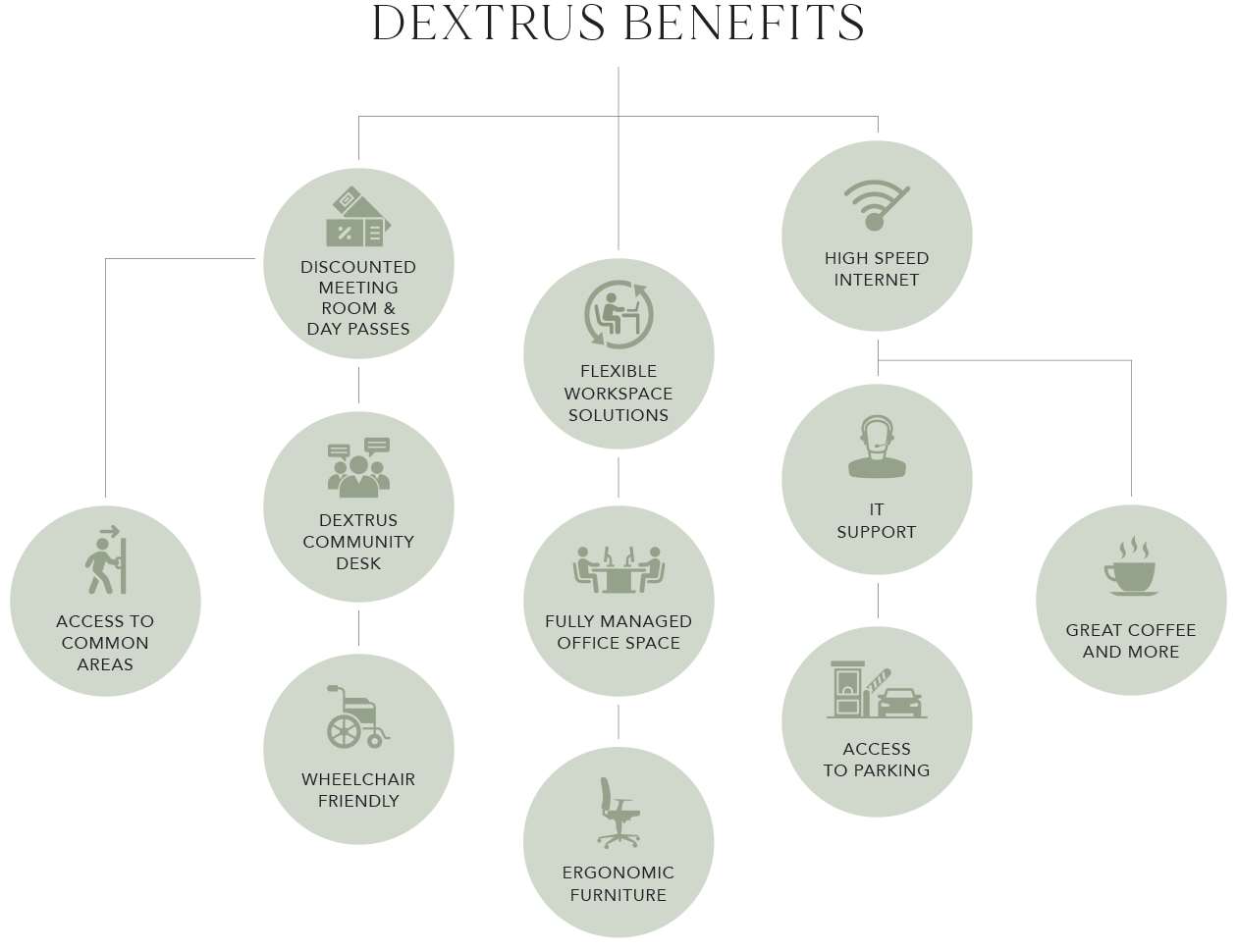 Dextrus Benefits - Membership Plans